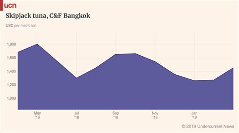 emailtuna|skipjack prices in bangkok.